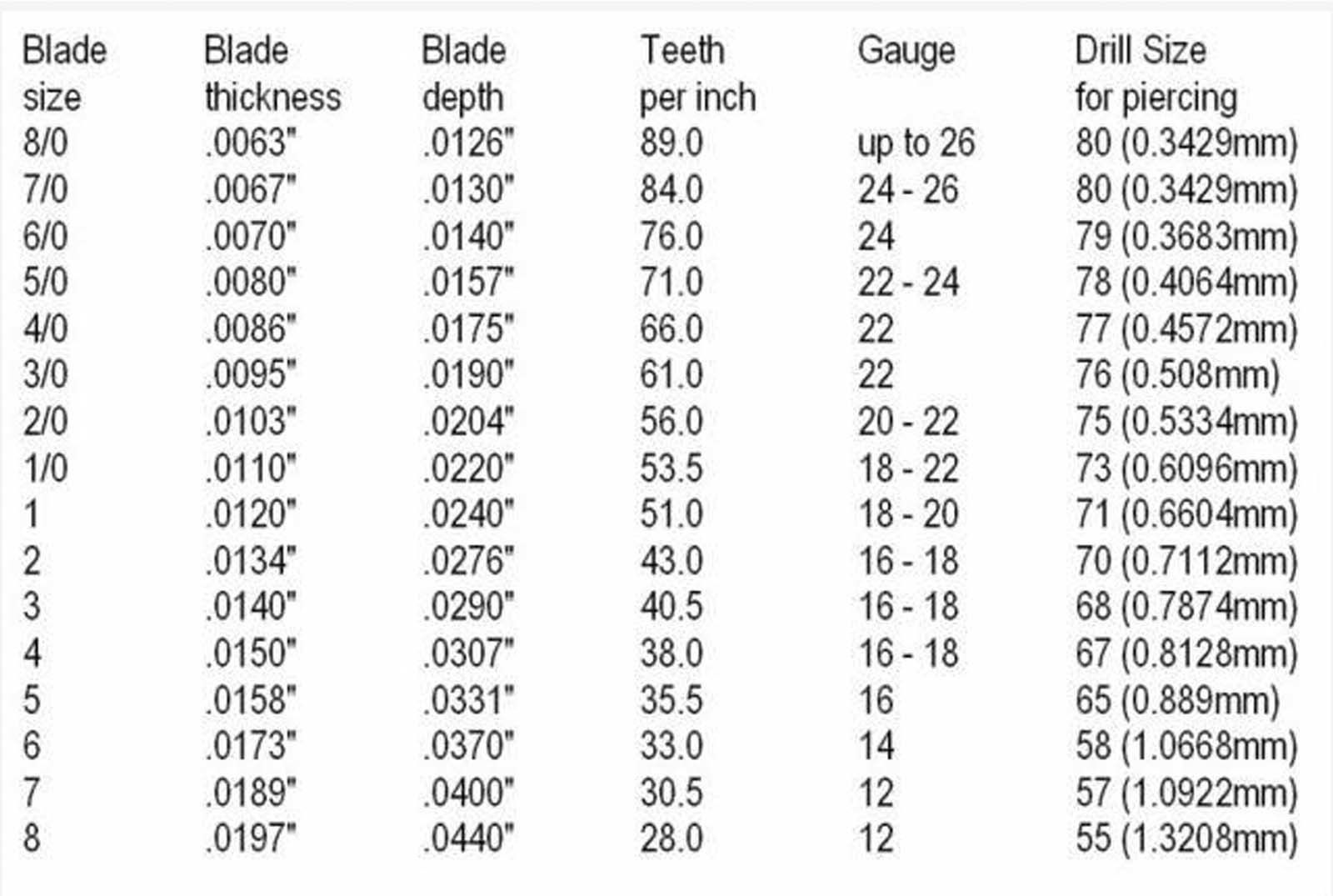 Jewelers Saw Blade Chart